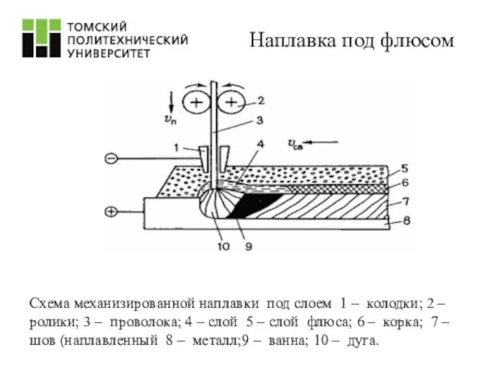 Схема механизированной наплавки под слоем 1 – колодки; 2 – ролики; 3