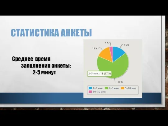 СТАТИСТИКА АНКЕТЫ Среднее время заполнения анкеты: 2-5 минут