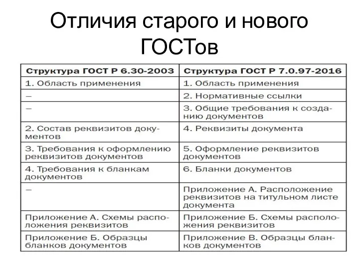 Отличия старого и нового ГОСТов