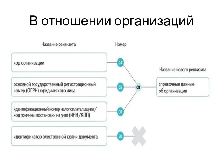 В отношении организаций