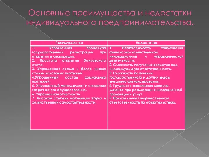 Основные преимущества и недостатки индивидуального предпринимательства.