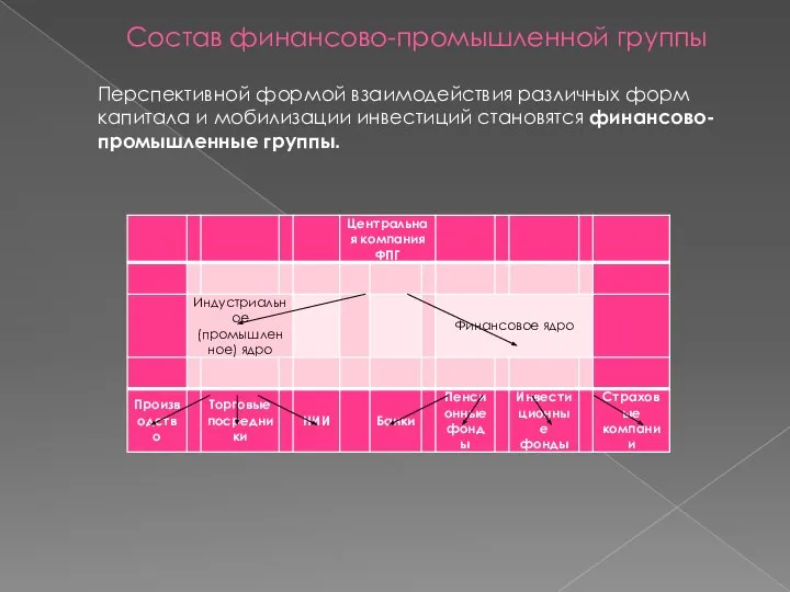 Состав финансово-промышленной группы Перспективной формой взаимодействия различных форм капитала и мобилизации инвестиций становятся финансово-промышленные группы.