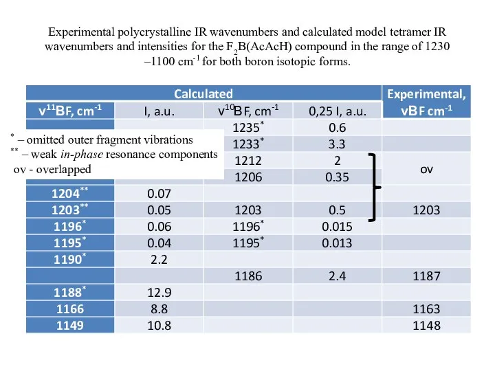 Experimental polycrystalline IR wavenumbers and calculated model tetramer IR wavenumbers and intensities