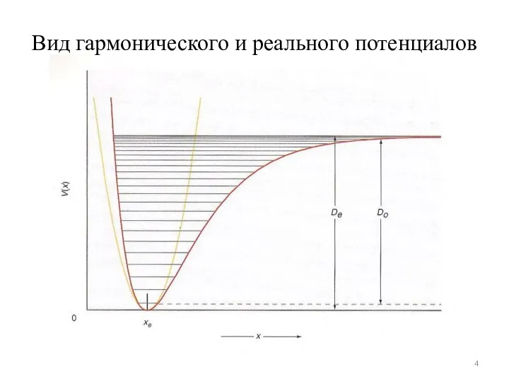 Вид гармонического и реального потенциалов