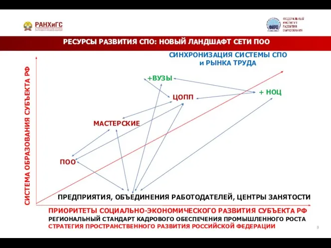 РЕСУРСЫ РАЗВИТИЯ СПО: НОВЫЙ ЛАНДШАФТ СЕТИ ПОО СИНХРОНИЗАЦИЯ СИСТЕМЫ СПО и РЫНКА