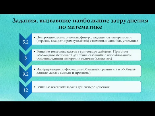 Задания, вызвавшие наибольшие затруднения по математике