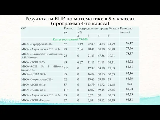 Результаты ВПР по математике в 5-х классах (программа 4-го класса)