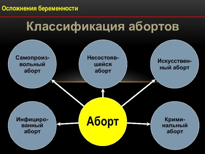 Классификация абортов Осложнения беременности