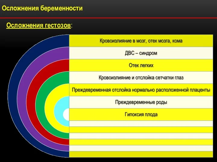 Осложнения гестозов: Осложнения беременности