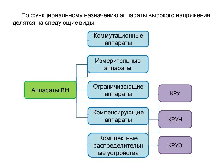 По функциональному назначению аппараты высокого напряжения делятся на следующие виды: Аппараты ВН