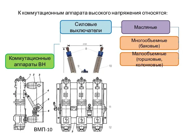 К коммутационным аппарата высокого напряжения относятся: Коммутационные аппараты ВН Силовые выключатели Масляные