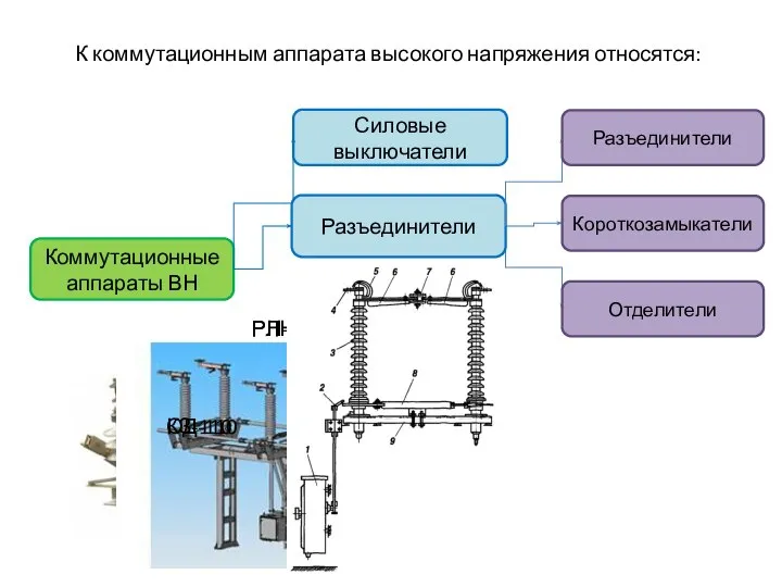 К коммутационным аппарата высокого напряжения относятся: Коммутационные аппараты ВН Силовые выключатели Отделители