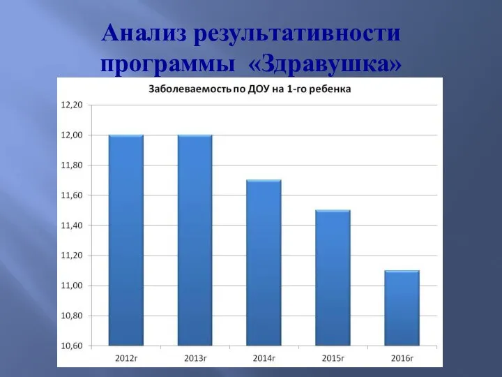 Анализ результативности программы «Здравушка»