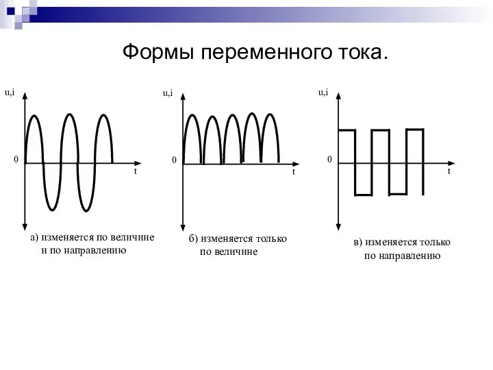 Формы переменного тока.