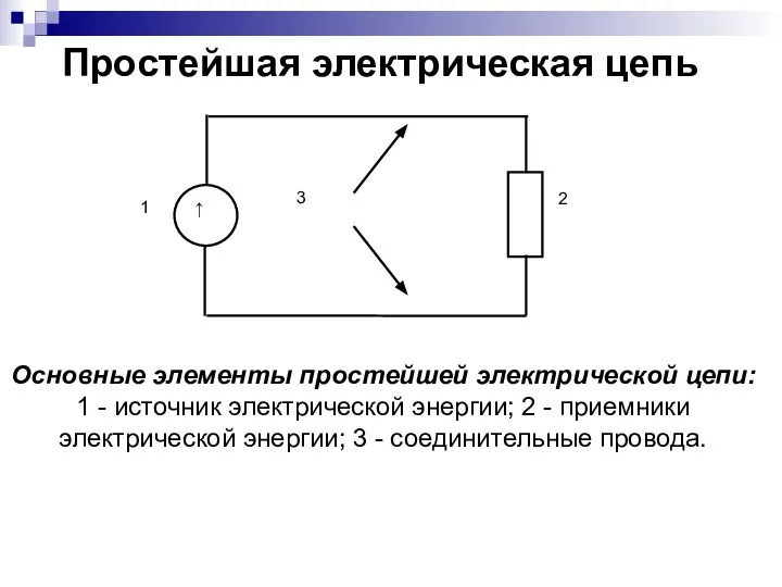 Простейшая электрическая цепь Основные элементы простейшей электрической цепи: 1 - источник электрической