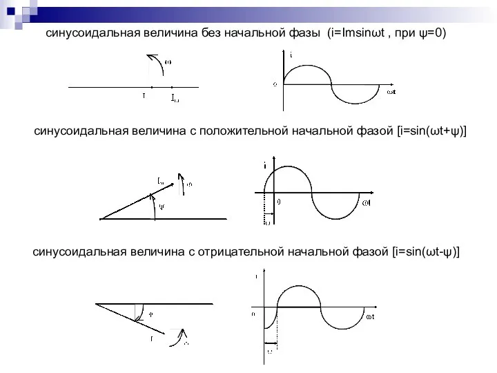 синусоидальная величина без начальной фазы (i=Imsinωt , при ψ=0) синусоидальная величина с