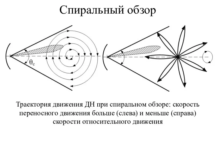 Спиральный обзор Траектория движения ДН при спиральном обзоре: скорость переносного движения больше
