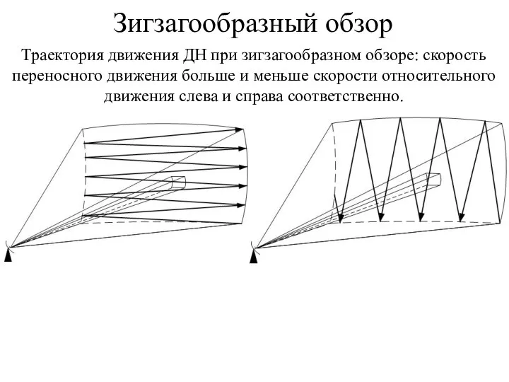 Зигзагообразный обзор Траектория движения ДН при зигзагообразном обзоре: скорость переносного движения больше