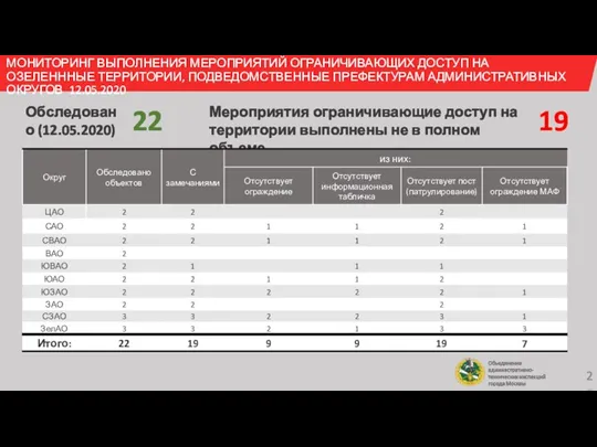 Обследовано (12.05.2020) 22 Мероприятия ограничивающие доступ на территории выполнены не в полном