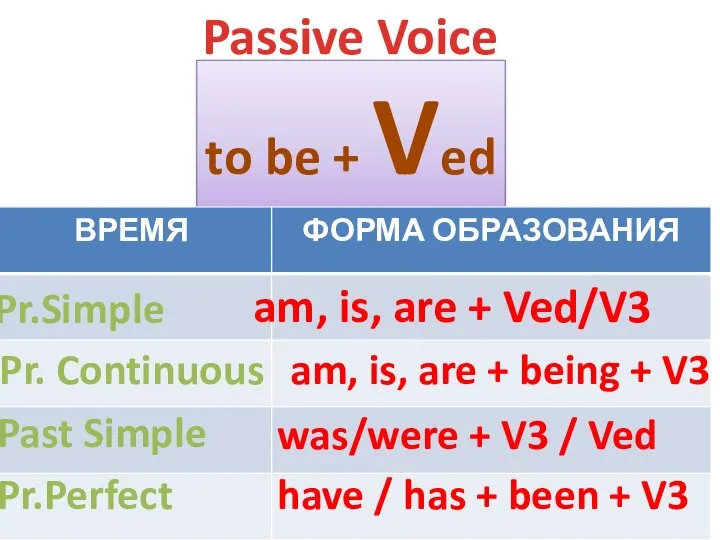 Passive Voice to be + Ved Pr.Simple am, is, are + Ved/V3