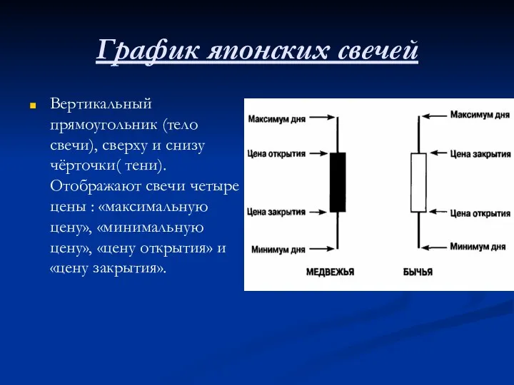 График японских свечей Вертикальный прямоугольник (тело свечи), сверху и снизу чёрточки( тени).