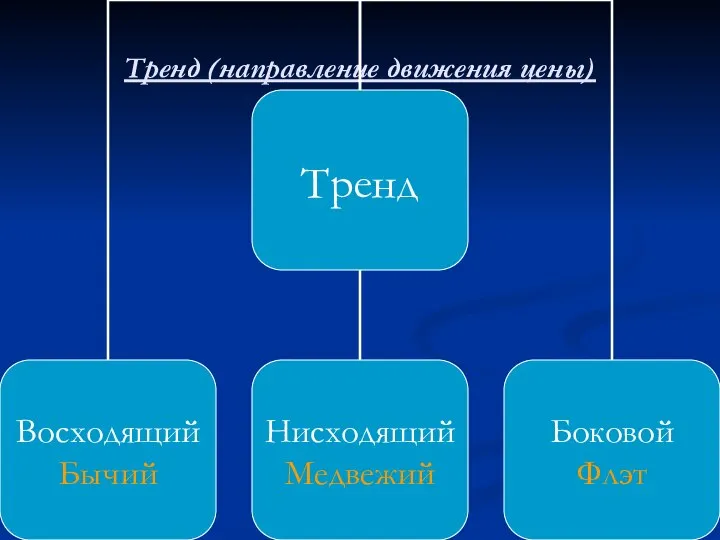 Тренд (направление движения цены)