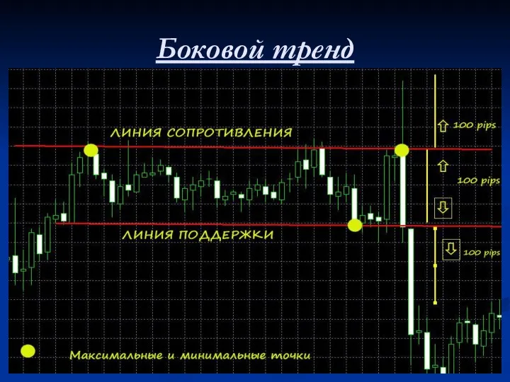 Боковой тренд