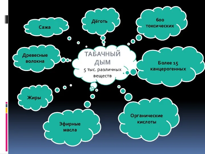 ТАБАЧНЫЙ ДЫМ 5 тыс. различных веществ 600 токсических Более 15 канцерогенных Органические