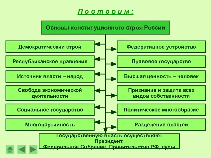 Основы конституционного строя России Демократический строй Источник власти – народ Республиканское правление