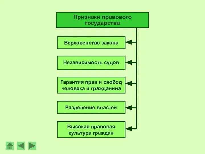 Признаки правового государства Верховенство закона Гарантия прав и свобод человека и гражданина