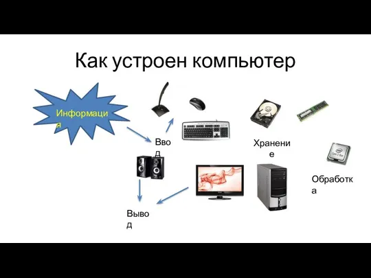 Как устроен компьютер Ввод Хранение Вывод Информация Обработка