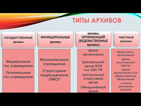 ТИПЫ АРХИВОВ Федеральное гос.учреждение Региональное гос.учреждение Муниципальное учреждение Структурное подразделение ОМСУ Архив