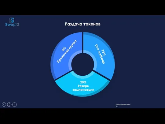 Раздача токенов 72% DFO JustSwap 20% Резерв компенсации 8% Проектная группа