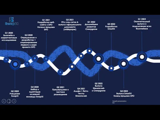 Q1 2020 Блокчейн и маркетинговые исследования Q2 2020 Рождение SwapXI Q3 2020