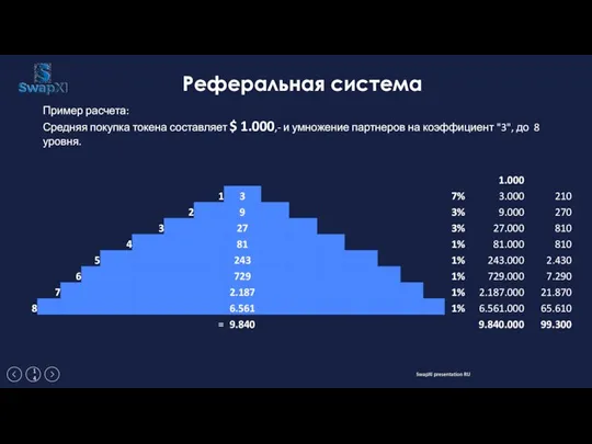 Пример расчета: Средняя покупка токена составляет $ 1.000,- и умножение партнеров на