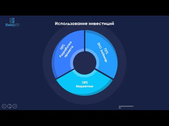 10% Разработка проекта Использование инвестиций 72% DFO Justswap 18% Маркетинг