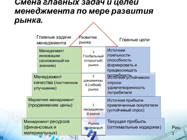 Смена главных задач и целей менеджмента по мере развития рынка. Развитие рынка