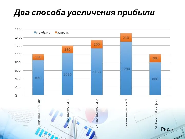 Два способа увеличения прибыли Рис. 2