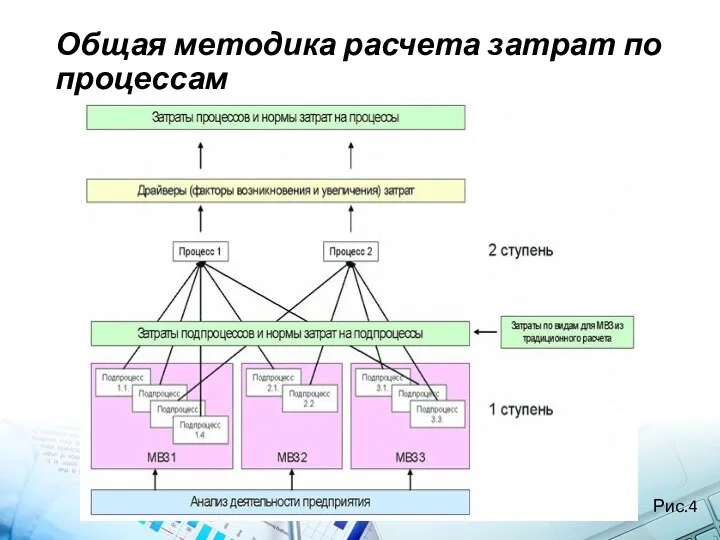 Общая методика расчета затрат по процессам Рис.4