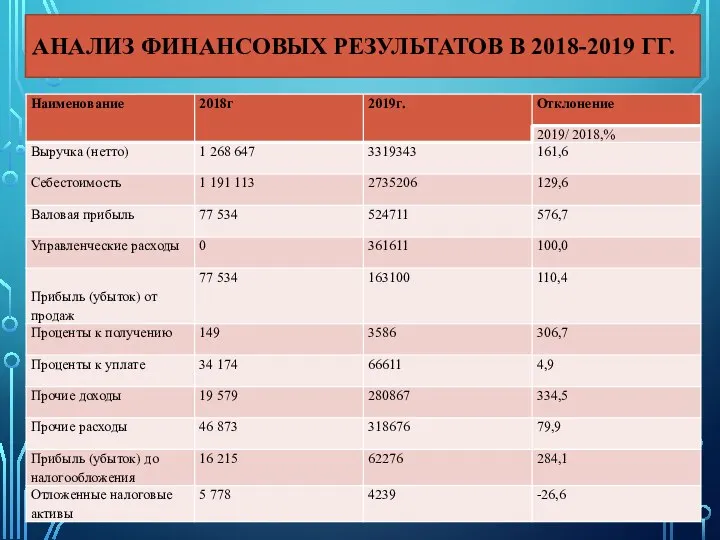 АНАЛИЗ ФИНАНСОВЫХ РЕЗУЛЬТАТОВ В 2018-2019 ГГ.