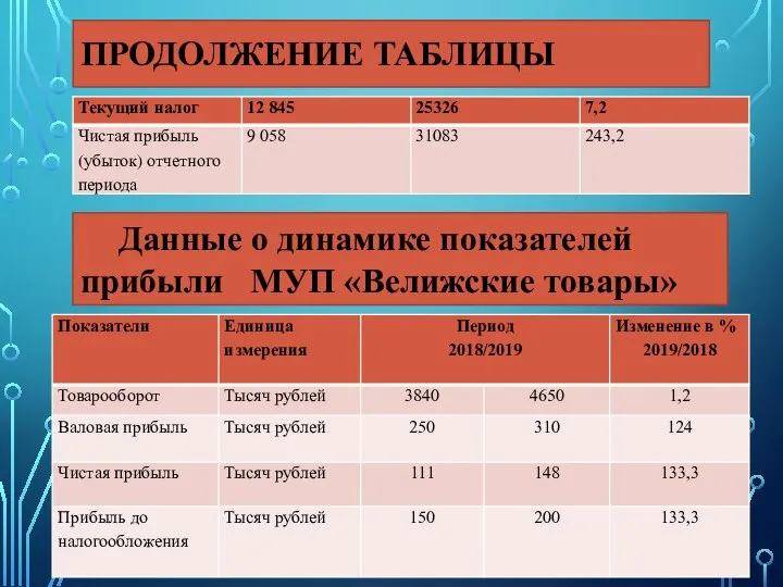 ПРОДОЛЖЕНИЕ ТАБЛИЦЫ Данные о динамике показателей прибыли МУП «Велижские товары»