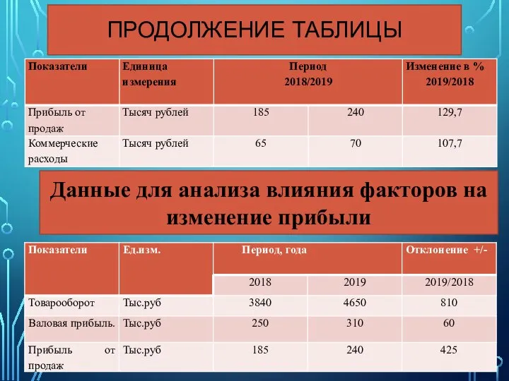 ПРОДОЛЖЕНИЕ ТАБЛИЦЫ Данные для анализа влияния факторов на изменение прибыли