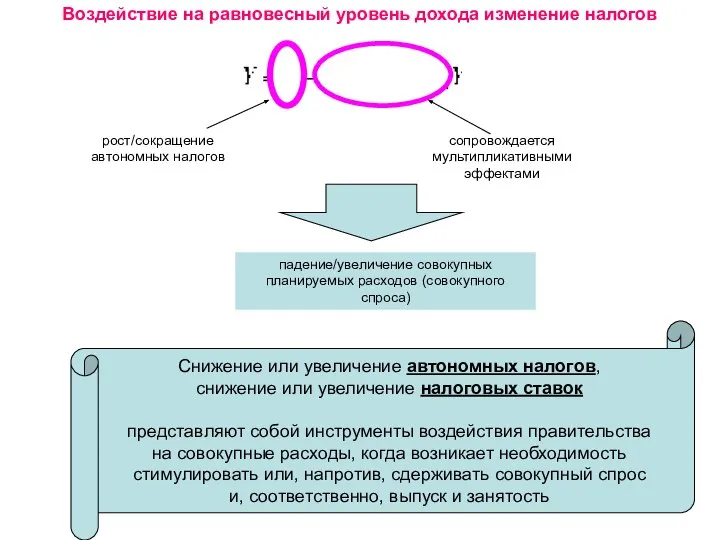 Воздействие на равновесный уровень дохода изменение налогов падение/увеличение совокупных планируемых расходов (совокупного