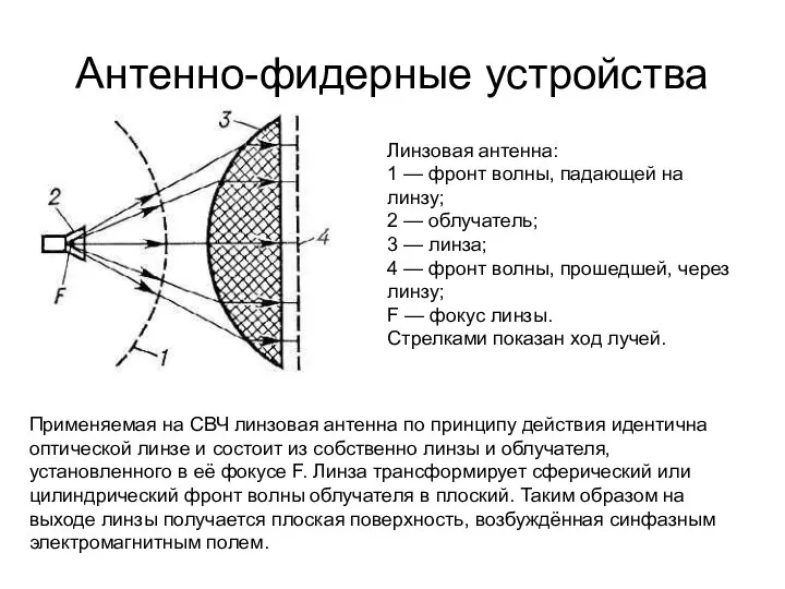 Антенно-фидерные устройства Линзовая антенна: 1 — фронт волны, падающей на линзу; 2