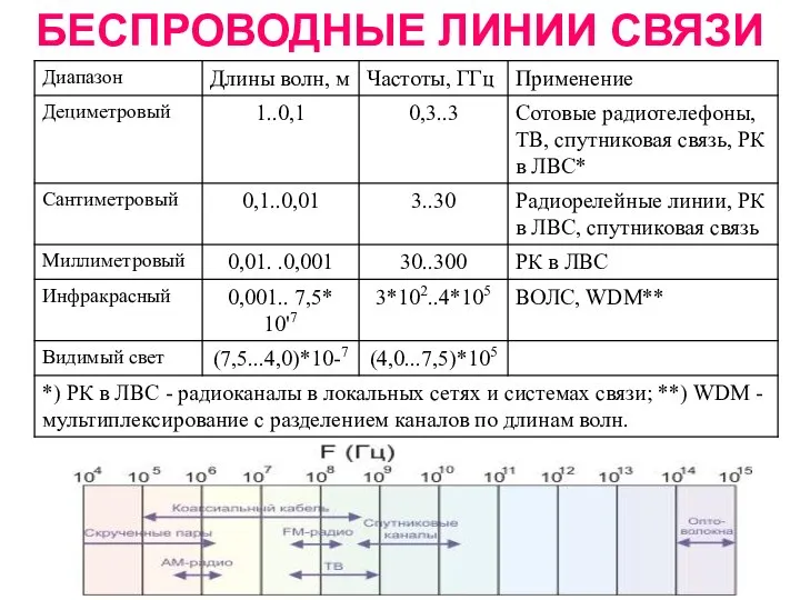 БЕСПРОВОДНЫЕ ЛИНИИ СВЯЗИ