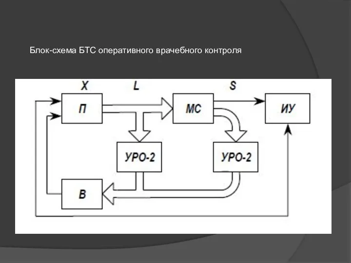 Блок-схема БТС оперативного врачебного контроля