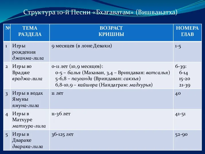 Структура 10-й Песни «Бхагаватам» (Вишванатха)