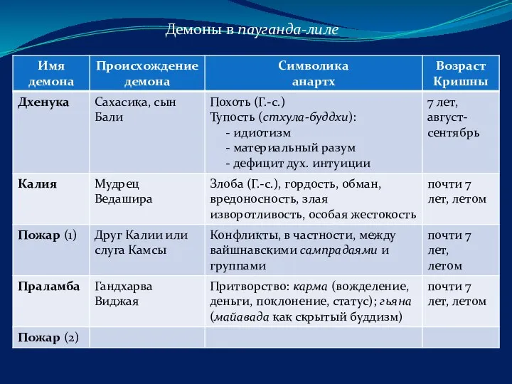 Демоны в пауганда-лиле