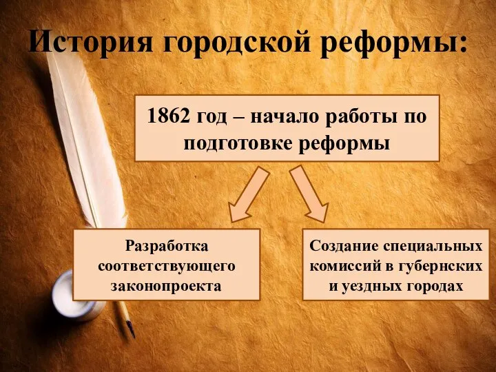 История городской реформы: 1862 год – начало работы по подготовке реформы Разработка