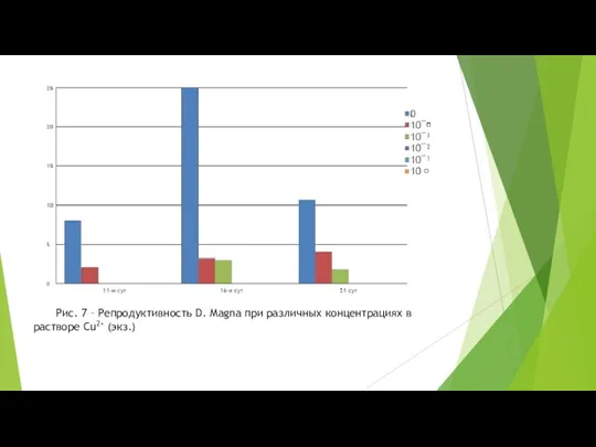 Рис. 7 – Репродуктивность D. Magna при различных концентрациях в растворе Cu2+ (экз.)